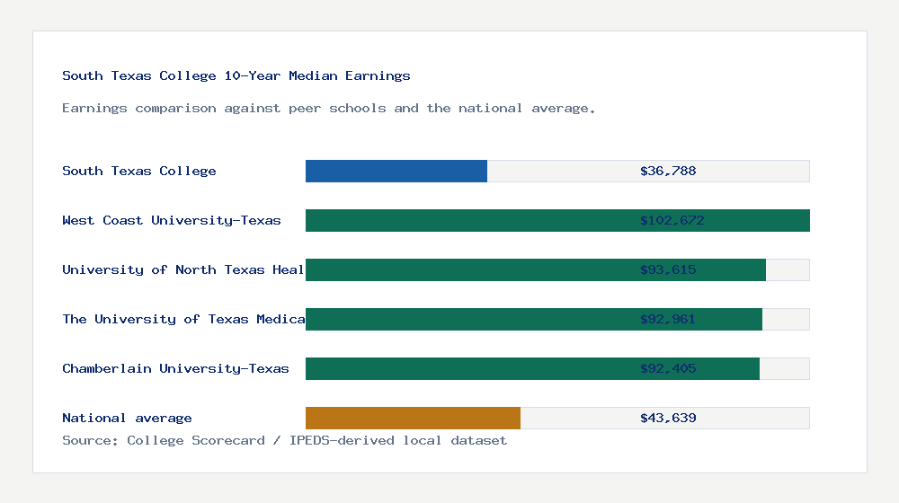 South Texas College earnings comparison bar chart - $36,788 median 10-year earnings compared with peer schools and the national average