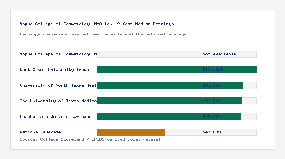 Vogue College of Cosmetology-McAllen earnings comparison bar chart - Not available median 10-year earnings compared with peer schools and the national average