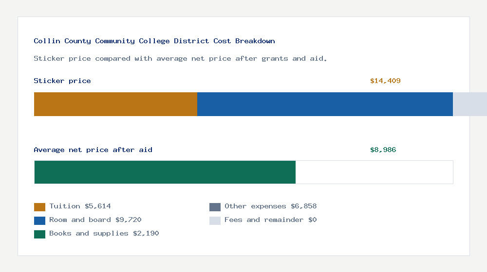 Collin County Community College District cost of attendance breakdown - $5,614 tuition vs $8,986 average net price after financial aid