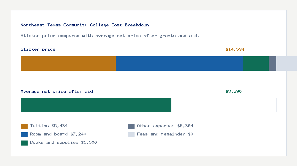 Northeast Texas Community College cost of attendance breakdown - $5,434 tuition vs $8,590 average net price after financial aid