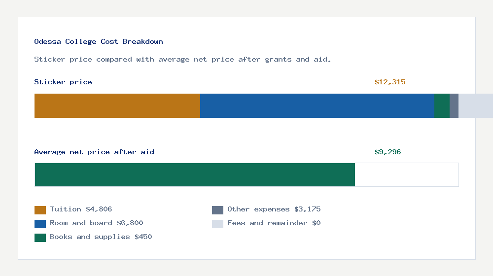 Odessa College cost of attendance breakdown - $4,806 tuition vs $9,296 average net price after financial aid