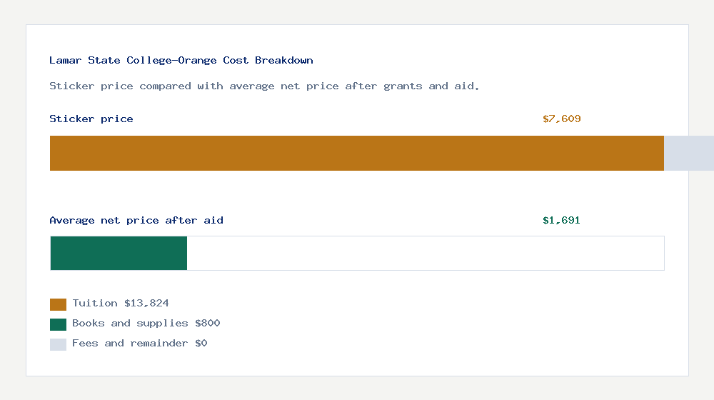 Lamar State College-Orange cost of attendance breakdown - $13,824 tuition vs $1,691 average net price after financial aid