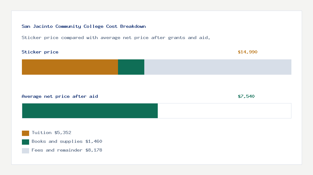 San Jacinto Community College cost of attendance breakdown - $5,352 tuition vs $7,540 average net price after financial aid