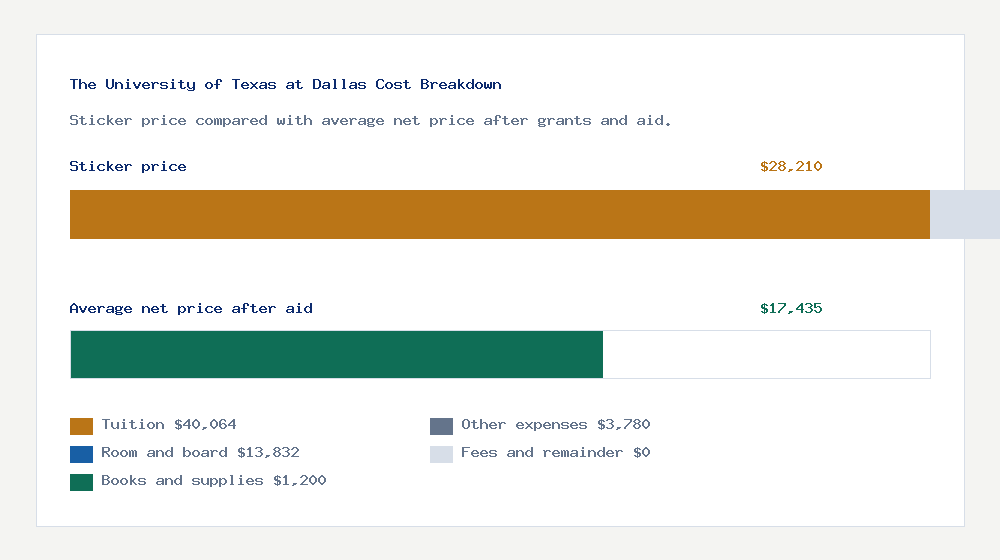 The University of Texas at Dallas cost of attendance breakdown - $40,064 tuition vs $17,435 average net price after financial aid