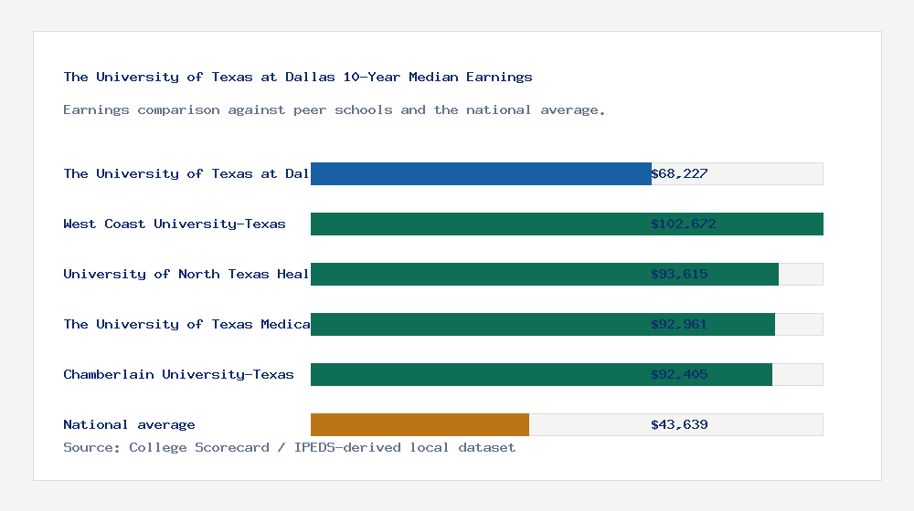 The University of Texas at Dallas earnings comparison bar chart - $68,227 median 10-year earnings compared with peer schools and the national average