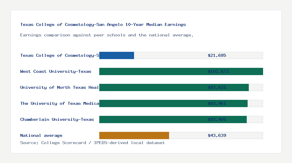 Texas College of Cosmetology-San Angelo earnings comparison bar chart - $21,685 median 10-year earnings compared with peer schools and the national average