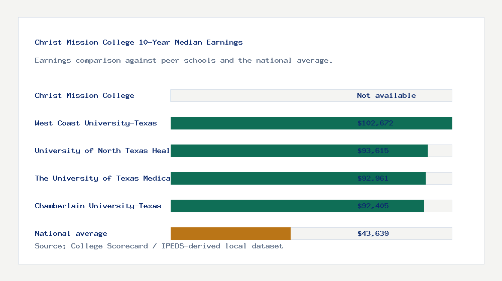 Christ Mission College earnings comparison bar chart - Not available median 10-year earnings compared with peer schools and the national average