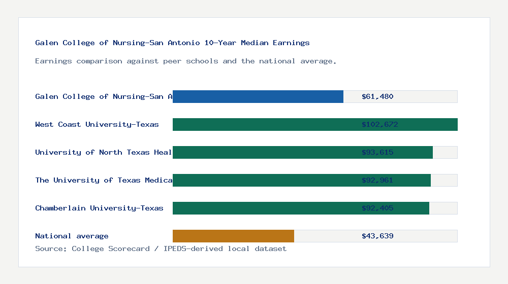 Galen College of Nursing-San Antonio earnings comparison bar chart - $61,480 median 10-year earnings compared with peer schools and the national average