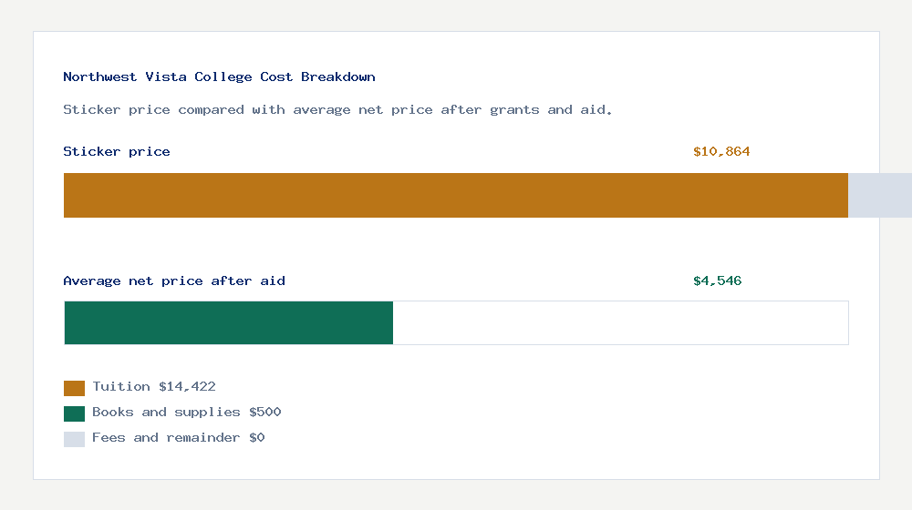 Northwest Vista College cost of attendance breakdown - $14,422 tuition vs $4,546 average net price after financial aid