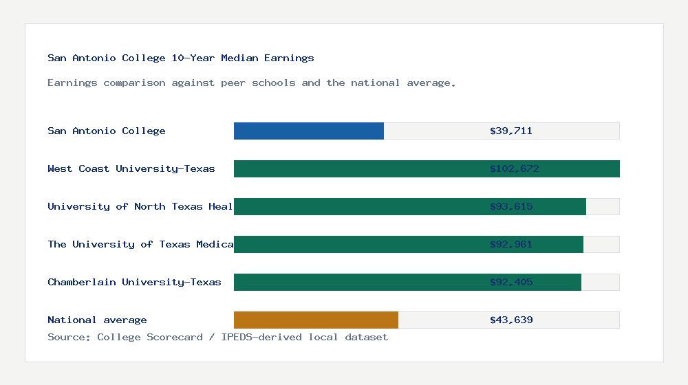 San Antonio College earnings comparison bar chart - $39,711 median 10-year earnings compared with peer schools and the national average