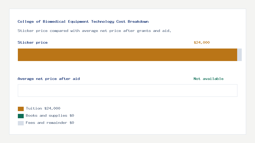 College of Biomedical Equipment Technology cost of attendance breakdown - $24,000 tuition vs Not available average net price after financial aid