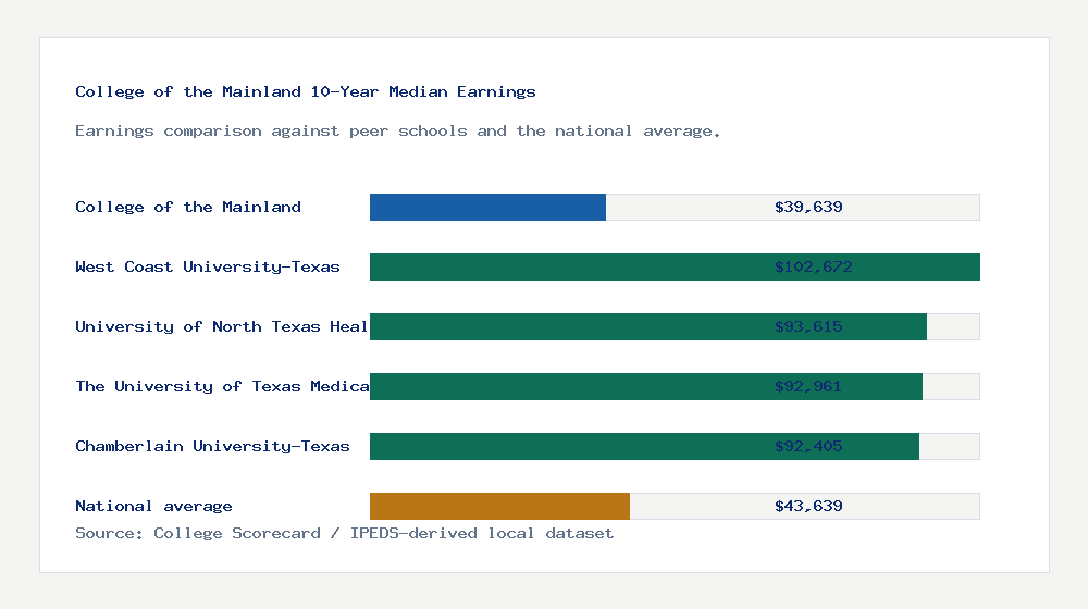 College of the Mainland earnings comparison bar chart - $39,639 median 10-year earnings compared with peer schools and the national average