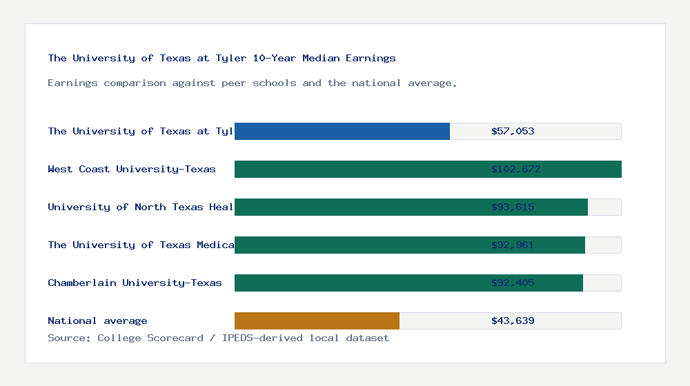 The University of Texas at Tyler earnings comparison bar chart - $57,053 median 10-year earnings compared with peer schools and the national average