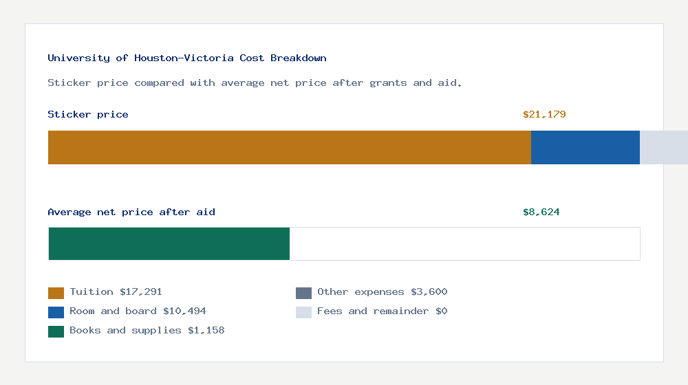 University of Houston-Victoria cost of attendance breakdown - $17,291 tuition vs $8,624 average net price after financial aid