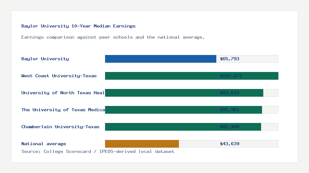 Baylor University earnings comparison bar chart - $65,793 median 10-year earnings compared with peer schools and the national average