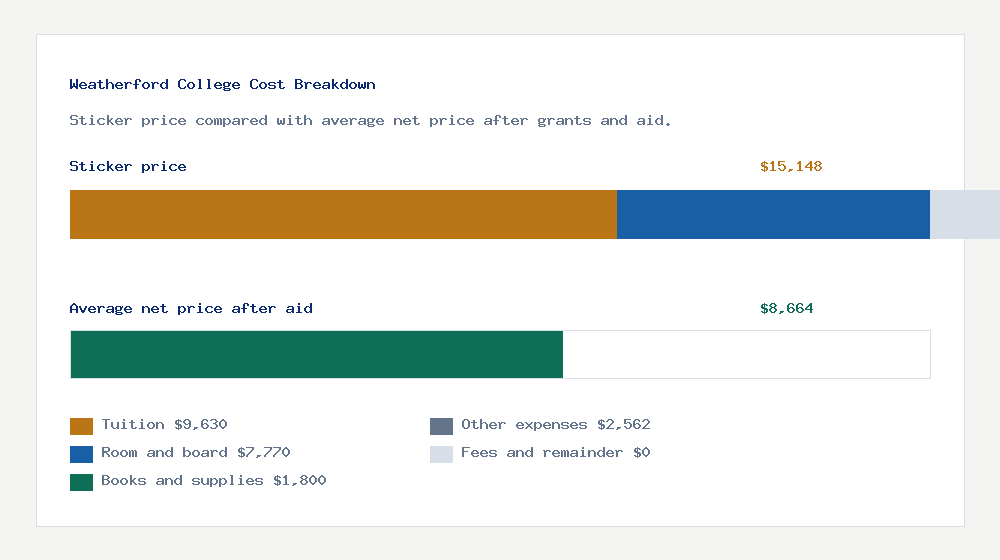 Weatherford College cost of attendance breakdown - $9,630 tuition vs $8,664 average net price after financial aid
