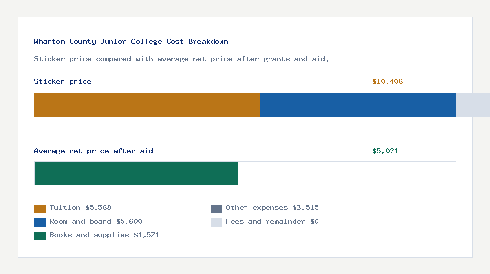 Wharton County Junior College cost of attendance breakdown - $5,568 tuition vs $5,021 average net price after financial aid