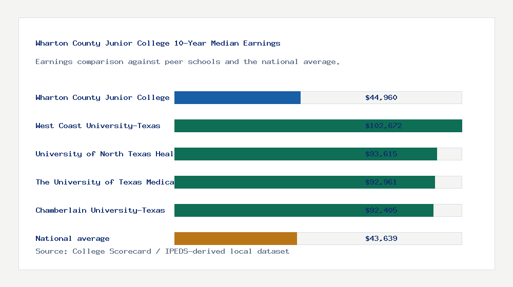 Wharton County Junior College earnings comparison bar chart - $44,960 median 10-year earnings compared with peer schools and the national average