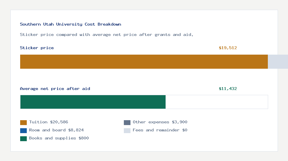 Southern Utah University cost of attendance breakdown - $20,586 tuition vs $11,432 average net price after financial aid