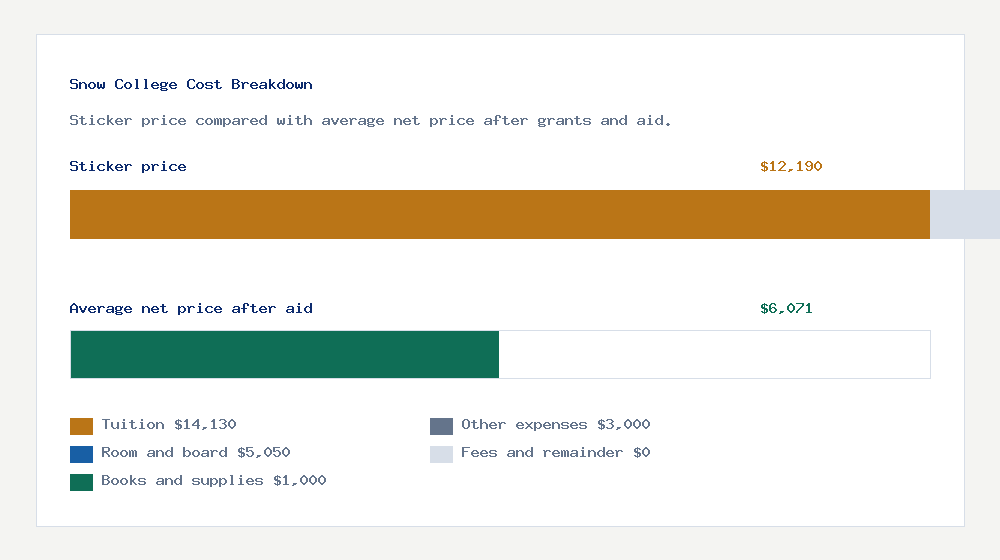 Snow College cost of attendance breakdown - $14,130 tuition vs $6,071 average net price after financial aid