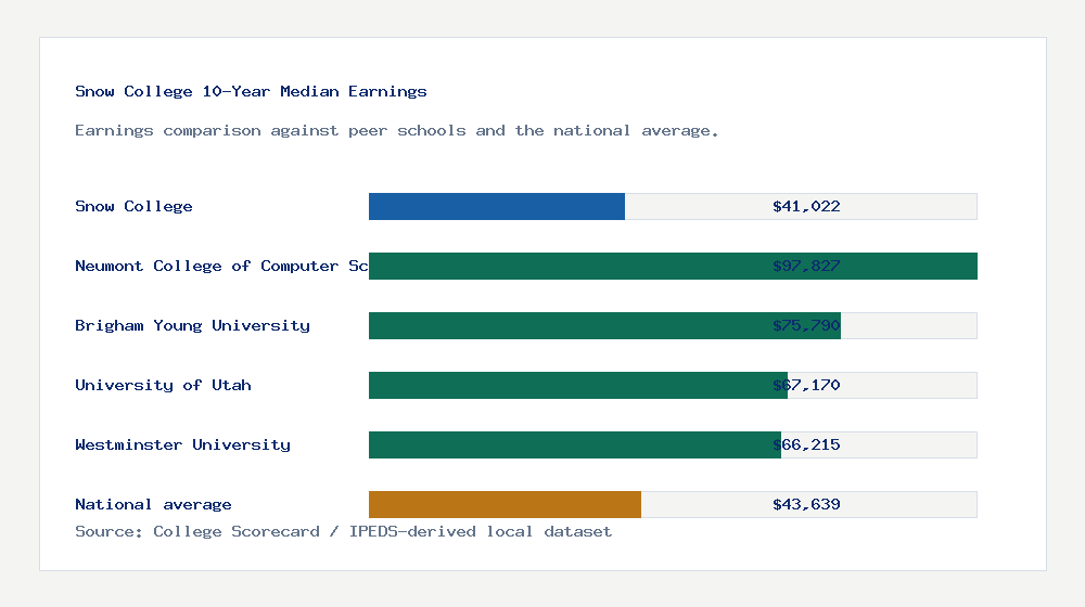 Snow College earnings comparison bar chart - $41,022 median 10-year earnings compared with peer schools and the national average