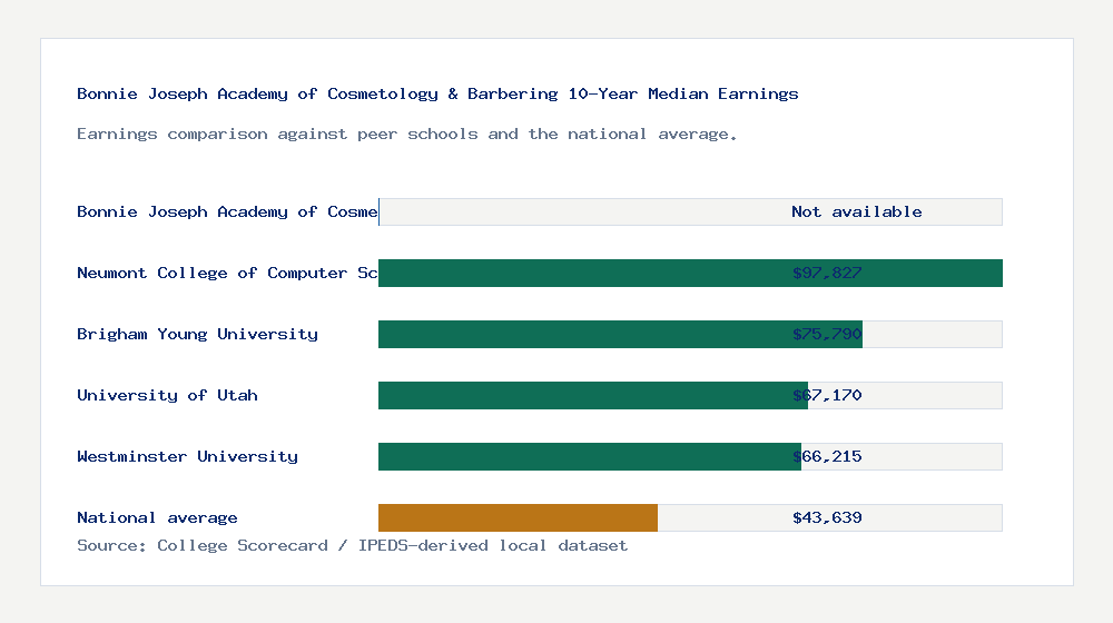 Bonnie Joseph Academy of Cosmetology & Barbering earnings comparison bar chart - Not available median 10-year earnings compared with peer schools and the national average