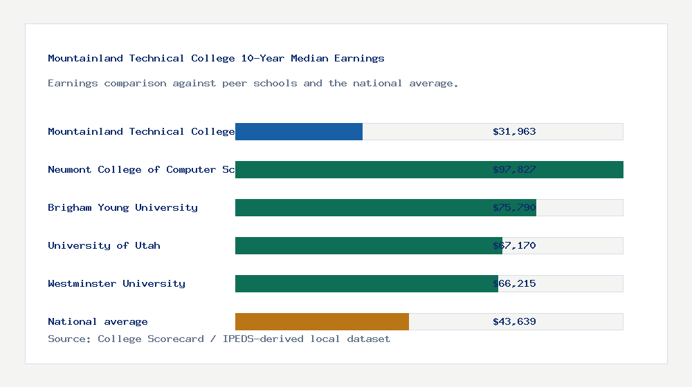 Mountainland Technical College earnings comparison bar chart - $31,963 median 10-year earnings compared with peer schools and the national average