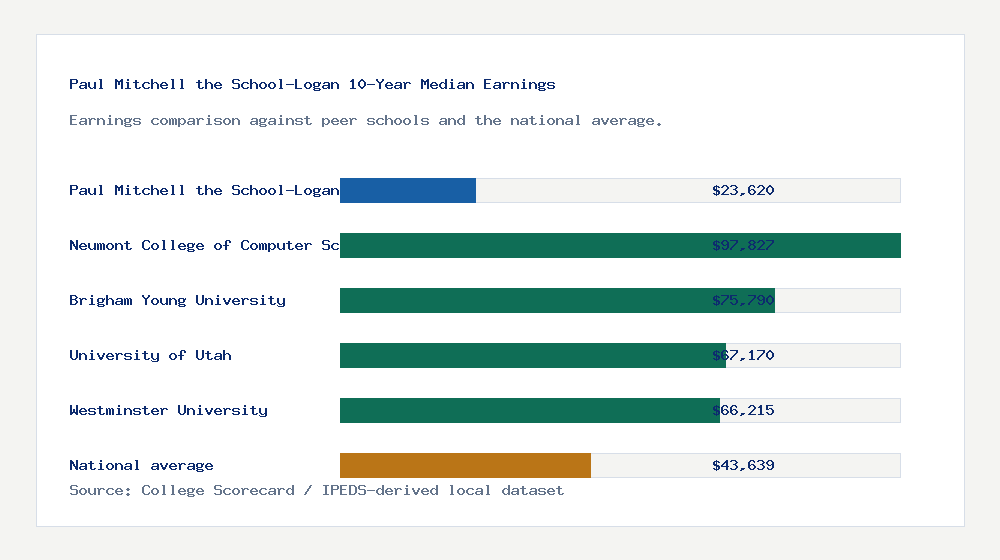 Paul Mitchell the School-Logan earnings comparison bar chart - $23,620 median 10-year earnings compared with peer schools and the national average