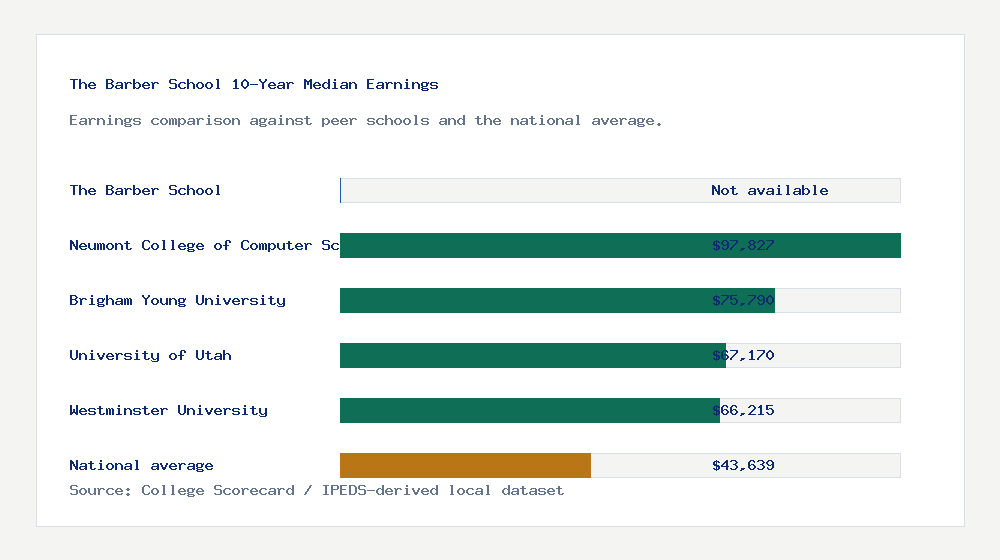The Barber School earnings comparison bar chart - Not available median 10-year earnings compared with peer schools and the national average