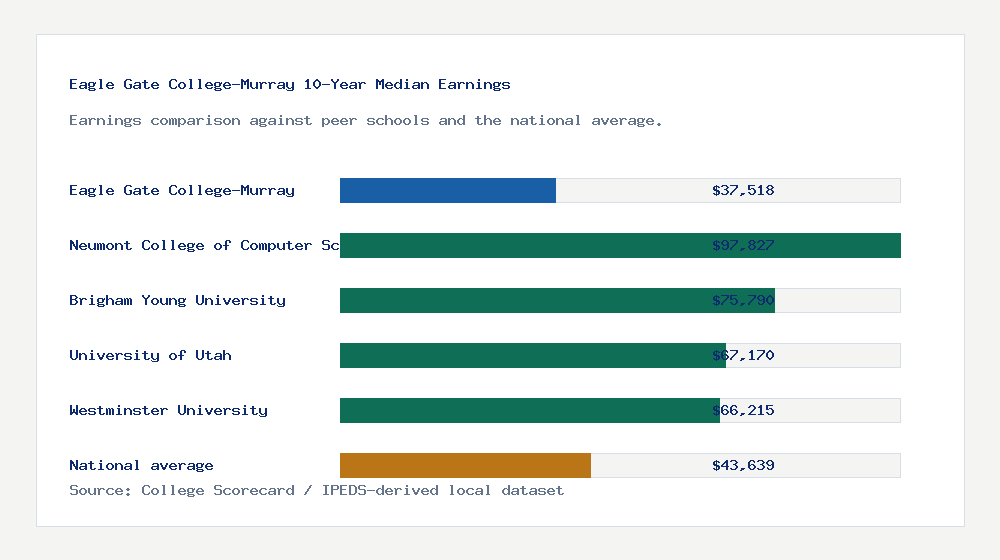Eagle Gate College-Murray earnings comparison bar chart - $37,518 median 10-year earnings compared with peer schools and the national average