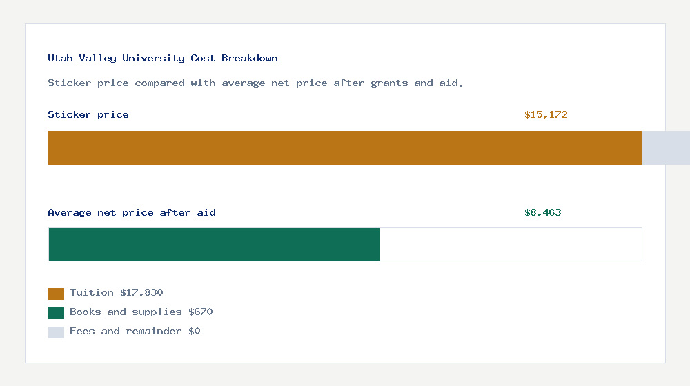 Utah Valley University cost of attendance breakdown - $17,830 tuition vs $8,463 average net price after financial aid
