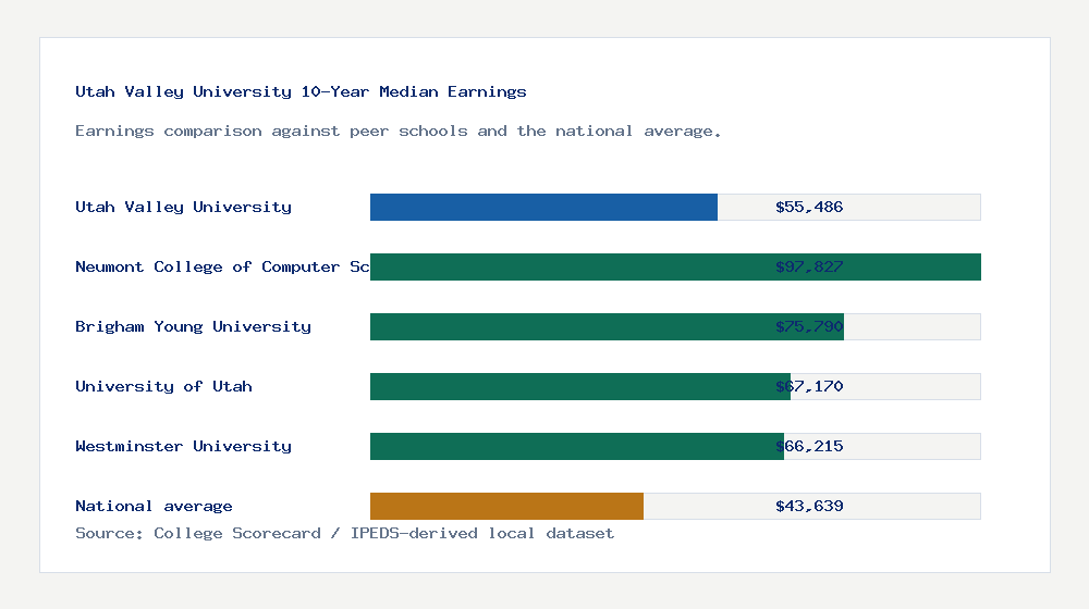 Utah Valley University earnings comparison bar chart - $55,486 median 10-year earnings compared with peer schools and the national average