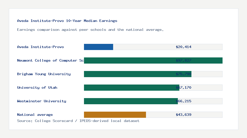 Aveda Institute-Provo earnings comparison bar chart - $20,414 median 10-year earnings compared with peer schools and the national average
