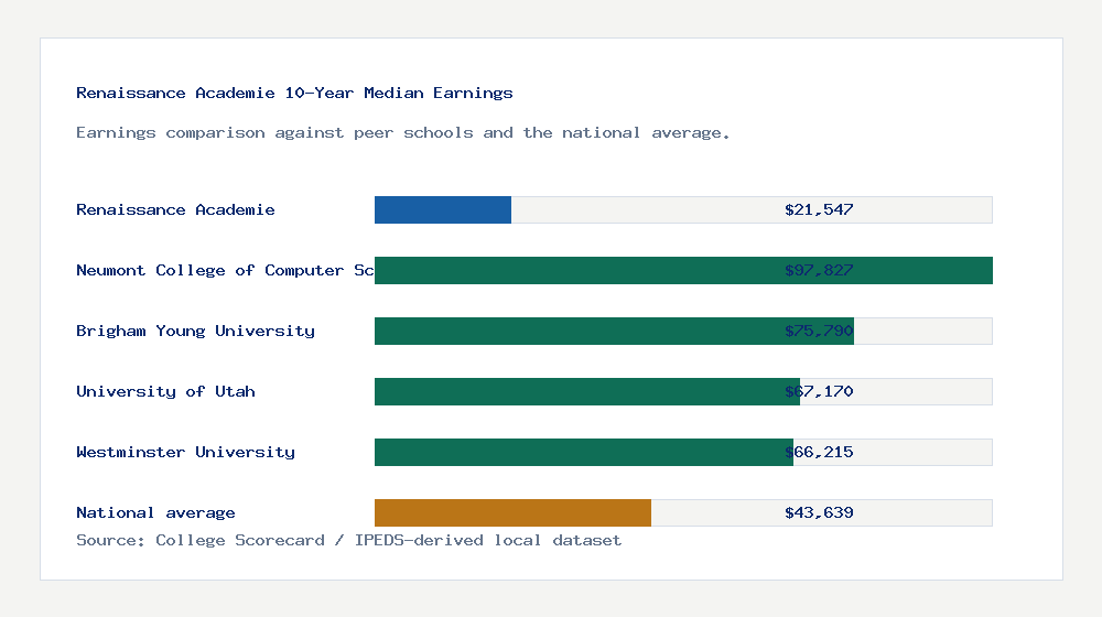Renaissance Academie earnings comparison bar chart - $21,547 median 10-year earnings compared with peer schools and the national average