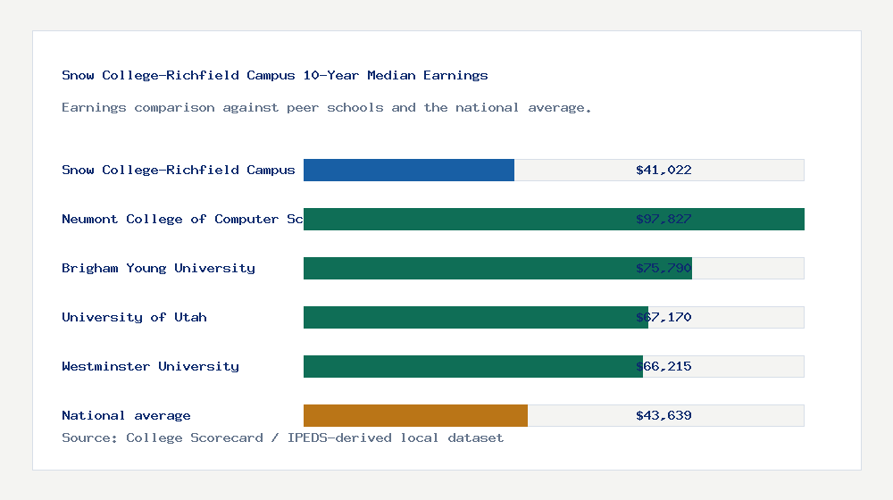 Snow College-Richfield Campus earnings comparison bar chart - $41,022 median 10-year earnings compared with peer schools and the national average
