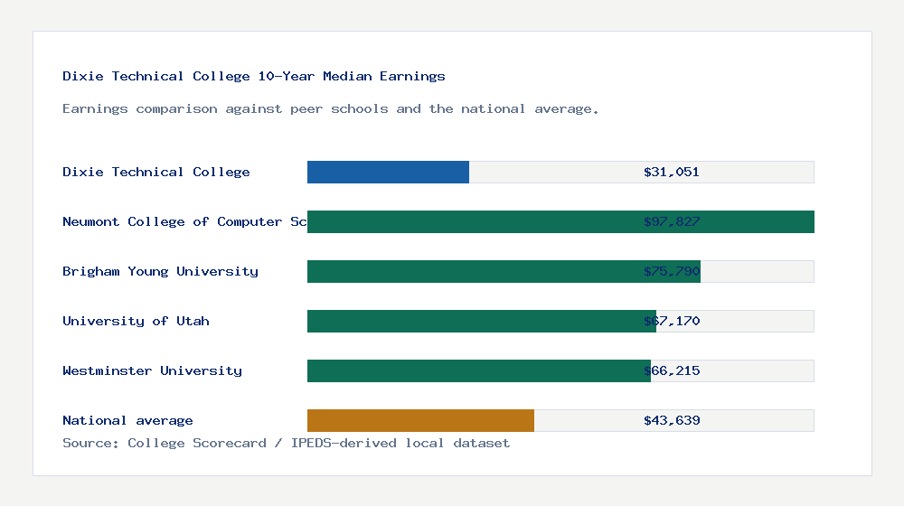 Dixie Technical College earnings comparison bar chart - $31,051 median 10-year earnings compared with peer schools and the national average