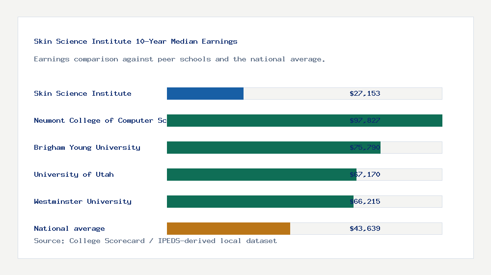 Skin Science Institute earnings comparison bar chart - $27,153 median 10-year earnings compared with peer schools and the national average
