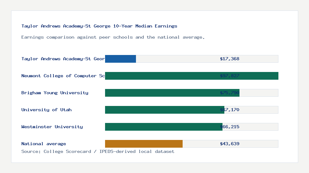 Taylor Andrews Academy-St George earnings comparison bar chart - $17,368 median 10-year earnings compared with peer schools and the national average