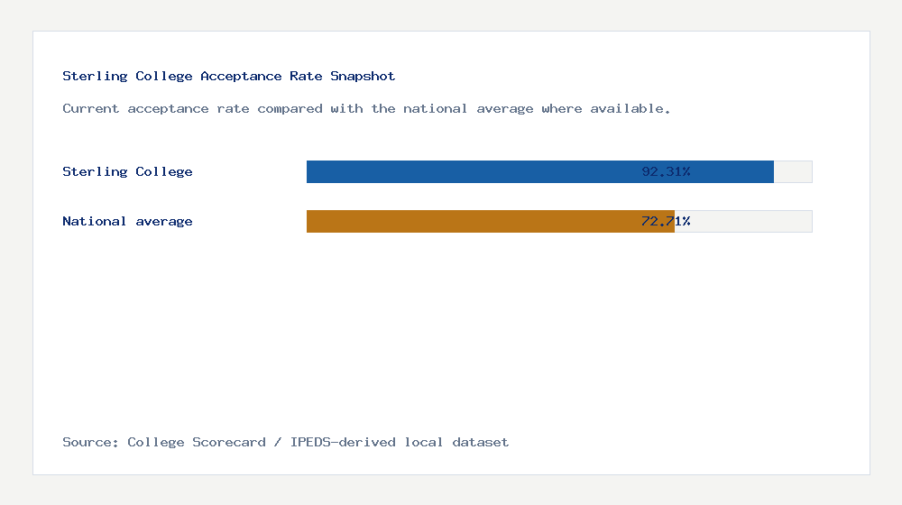 Sterling College acceptance rate chart showing 92.31% acceptance rate compared with the national average