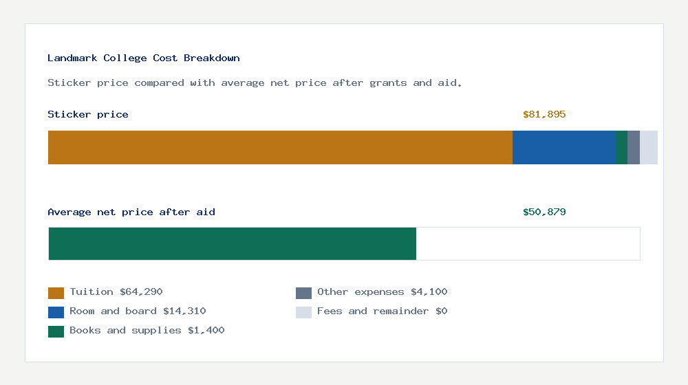 Landmark College cost of attendance breakdown - $64,290 tuition vs $50,879 average net price after financial aid