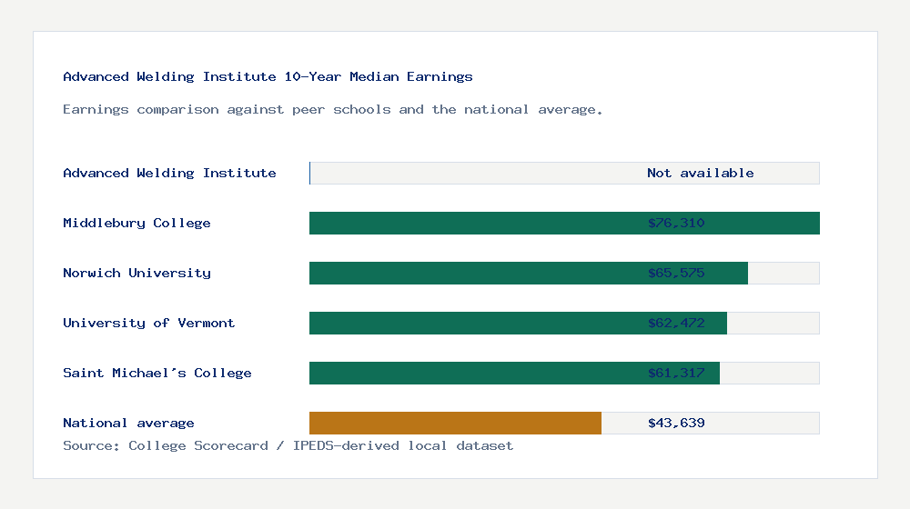 Advanced Welding Institute earnings comparison bar chart - Not available median 10-year earnings compared with peer schools and the national average