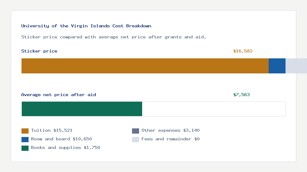 University of the Virgin Islands cost of attendance breakdown - $15,521 tuition vs $7,563 average net price after financial aid