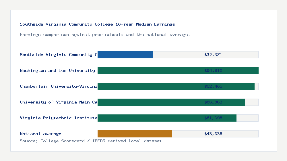 Southside Virginia Community College earnings comparison bar chart - $32,371 median 10-year earnings compared with peer schools and the national average