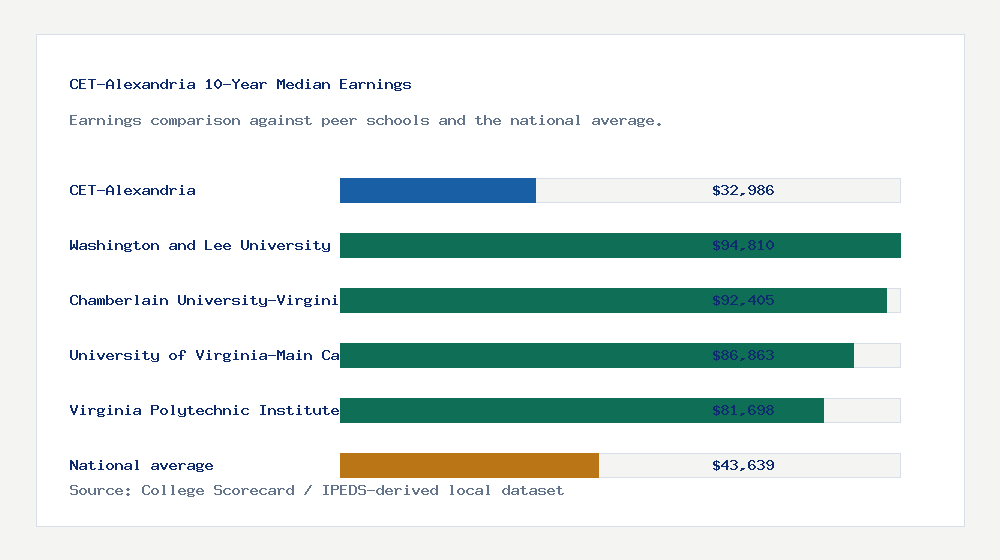 CET-Alexandria earnings comparison bar chart - $32,986 median 10-year earnings compared with peer schools and the national average