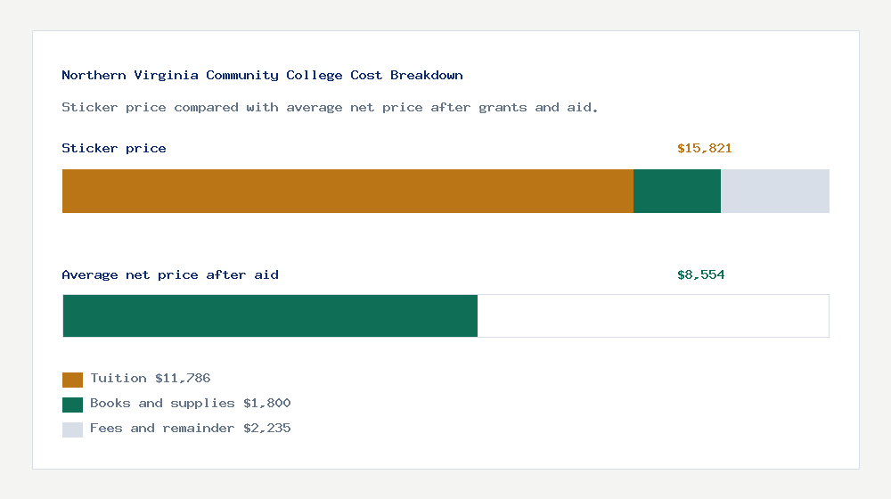 Northern Virginia Community College cost of attendance breakdown - $11,786 tuition vs $8,554 average net price after financial aid