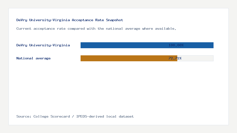 DeVry University-Virginia acceptance rate chart showing 100.00% acceptance rate compared with the national average