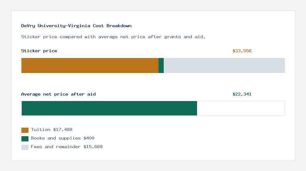 DeVry University-Virginia cost of attendance breakdown - $17,488 tuition vs $22,341 average net price after financial aid
