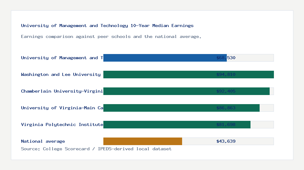 University of Management and Technology earnings comparison bar chart - $68,530 median 10-year earnings compared with peer schools and the national average