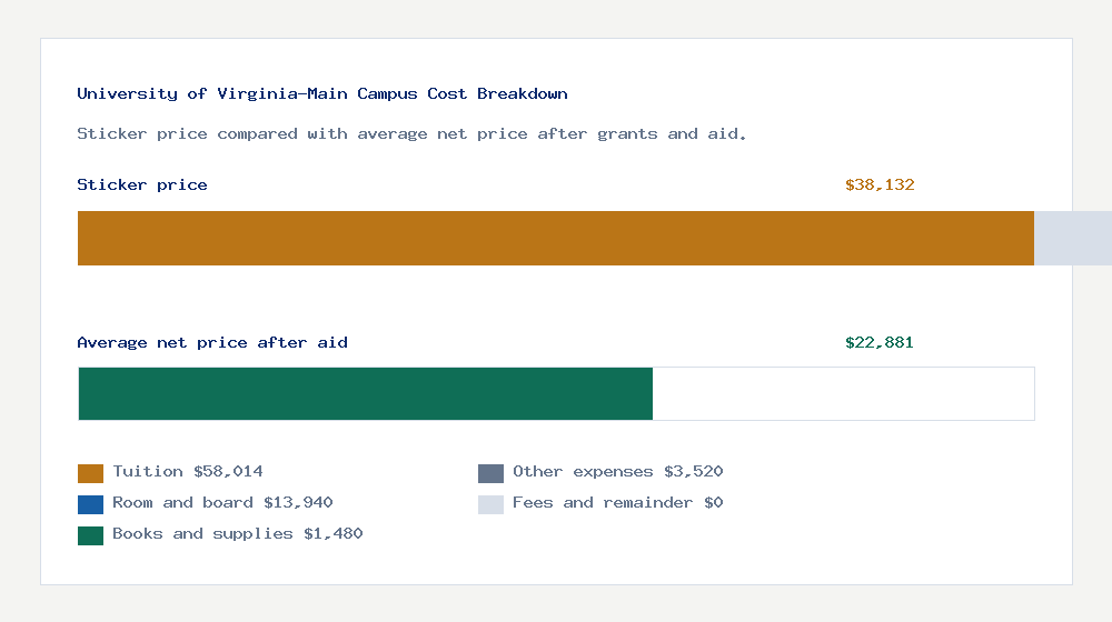 University of Virginia-Main Campus cost of attendance breakdown - $58,014 tuition vs $22,881 average net price after financial aid