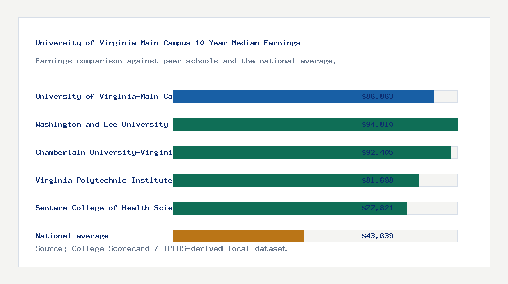 University of Virginia-Main Campus earnings comparison bar chart - $86,863 median 10-year earnings compared with peer schools and the national average